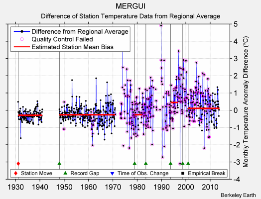 MERGUI difference from regional expectation