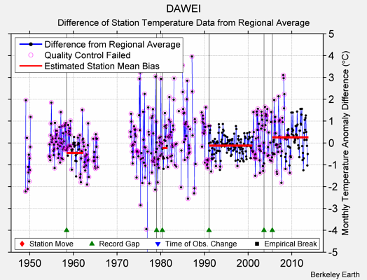 DAWEI difference from regional expectation