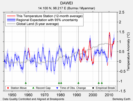 DAWEI comparison to regional expectation