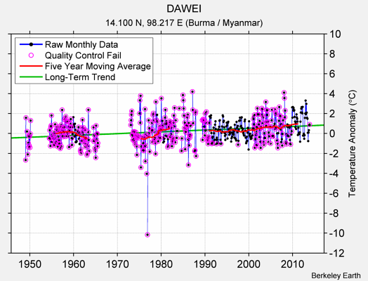 DAWEI Raw Mean Temperature