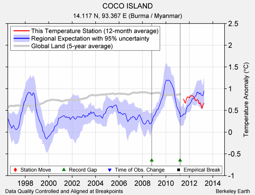 COCO ISLAND comparison to regional expectation