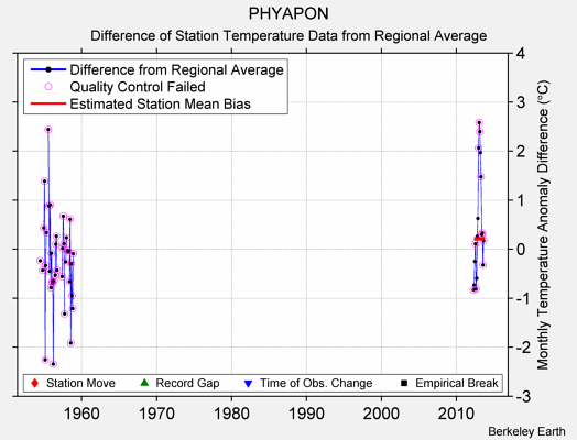 PHYAPON difference from regional expectation