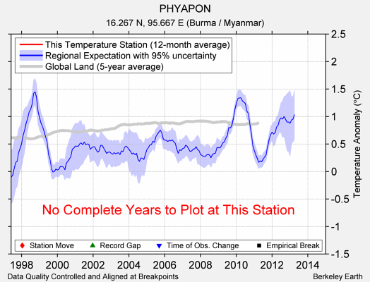 PHYAPON comparison to regional expectation