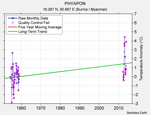 PHYAPON Raw Mean Temperature