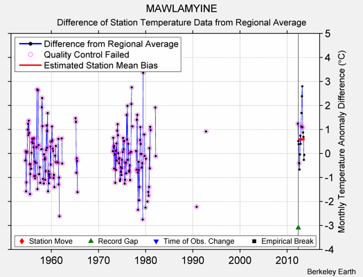 MAWLAMYINE difference from regional expectation