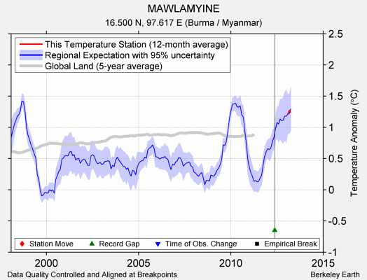 MAWLAMYINE comparison to regional expectation