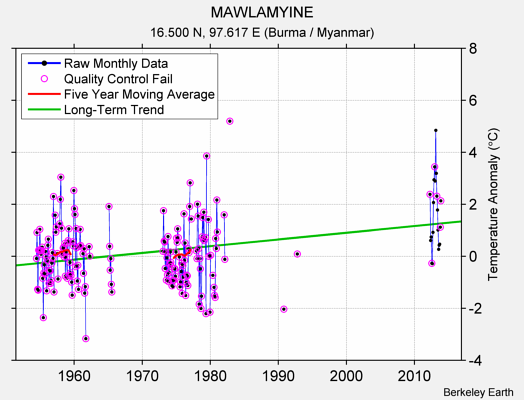 MAWLAMYINE Raw Mean Temperature