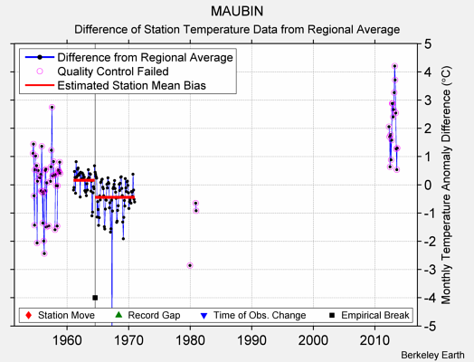 MAUBIN difference from regional expectation