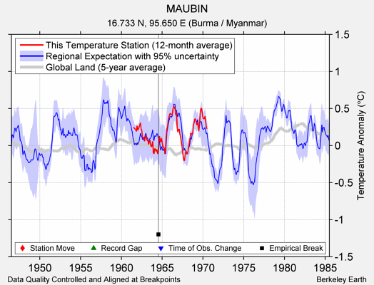 MAUBIN comparison to regional expectation