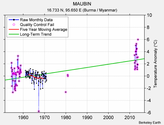 MAUBIN Raw Mean Temperature