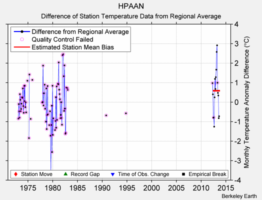 HPAAN difference from regional expectation