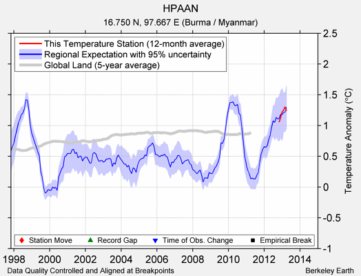 HPAAN comparison to regional expectation