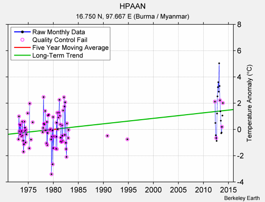 HPAAN Raw Mean Temperature