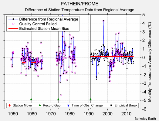 PATHEIN/PROME difference from regional expectation