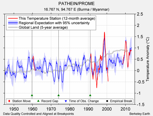 PATHEIN/PROME comparison to regional expectation