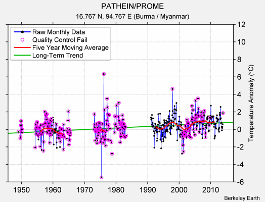 PATHEIN/PROME Raw Mean Temperature