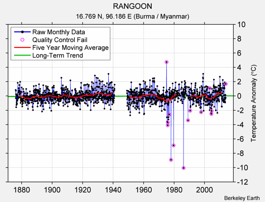 RANGOON Raw Mean Temperature