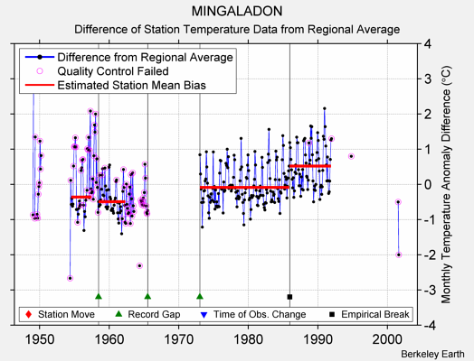 MINGALADON difference from regional expectation