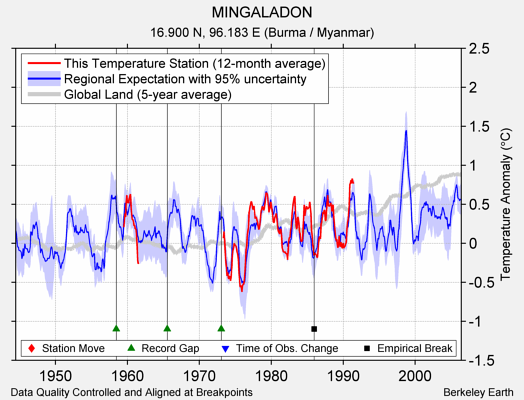 MINGALADON comparison to regional expectation