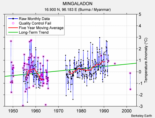 MINGALADON Raw Mean Temperature