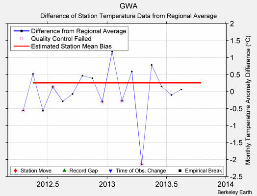 GWA difference from regional expectation