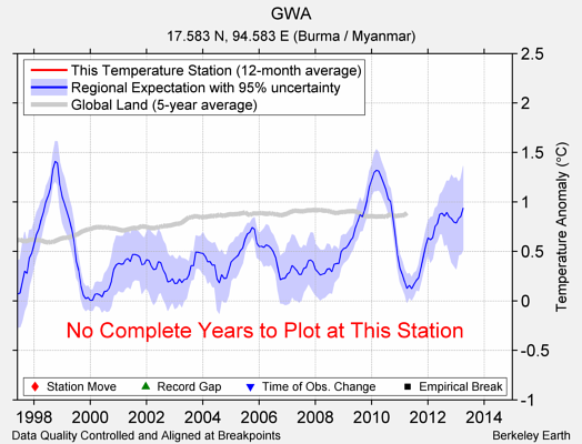 GWA comparison to regional expectation