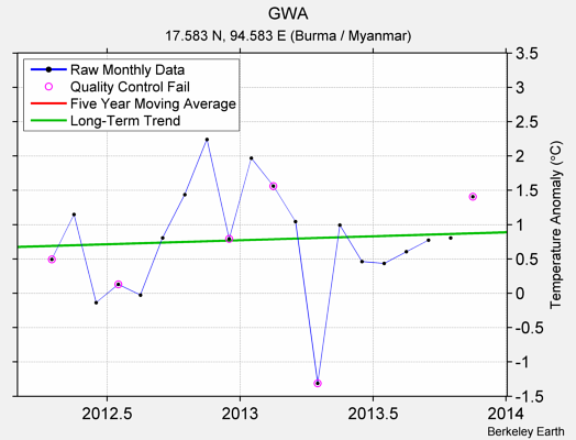 GWA Raw Mean Temperature