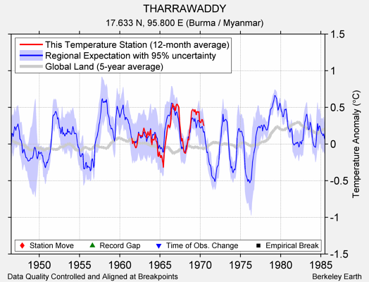 THARRAWADDY comparison to regional expectation