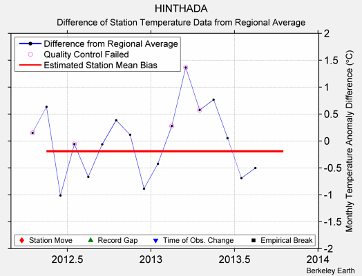 HINTHADA difference from regional expectation