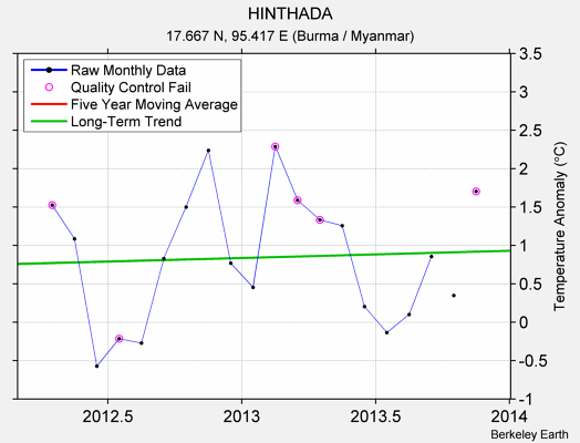 HINTHADA Raw Mean Temperature