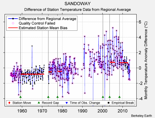 SANDOWAY difference from regional expectation