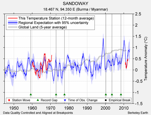 SANDOWAY comparison to regional expectation