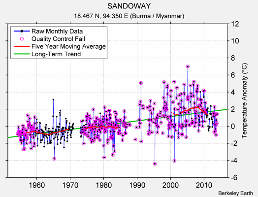 SANDOWAY Raw Mean Temperature