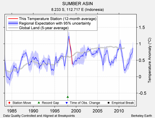 SUMBER ASIN comparison to regional expectation