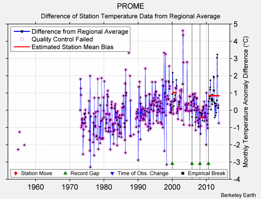 PROME difference from regional expectation