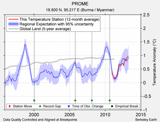 PROME comparison to regional expectation