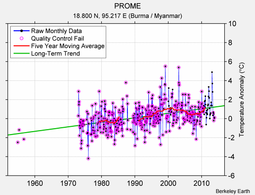 PROME Raw Mean Temperature