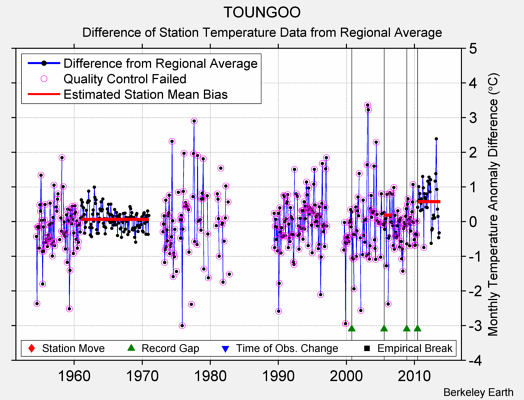 TOUNGOO difference from regional expectation