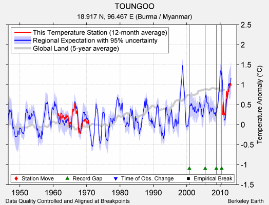 TOUNGOO comparison to regional expectation