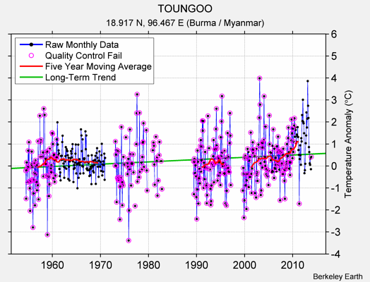 TOUNGOO Raw Mean Temperature