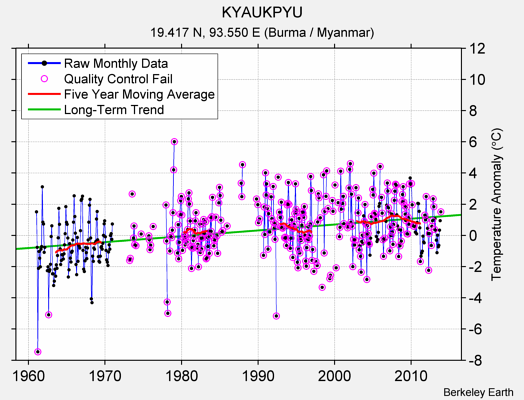 KYAUKPYU Raw Mean Temperature