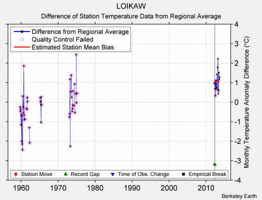 LOIKAW difference from regional expectation