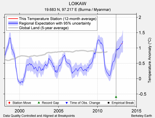 LOIKAW comparison to regional expectation