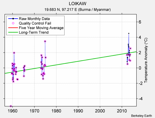 LOIKAW Raw Mean Temperature