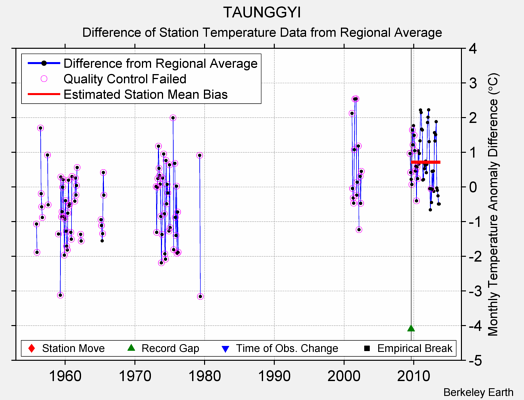 TAUNGGYI difference from regional expectation