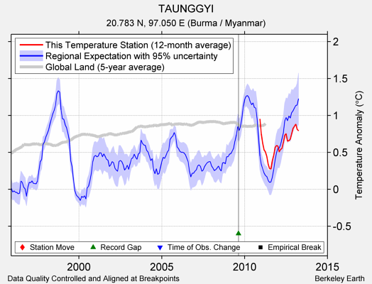 TAUNGGYI comparison to regional expectation