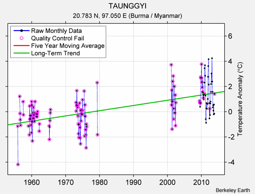 TAUNGGYI Raw Mean Temperature