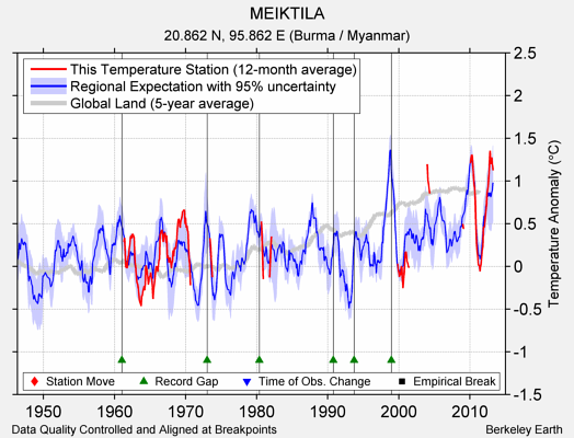 MEIKTILA comparison to regional expectation