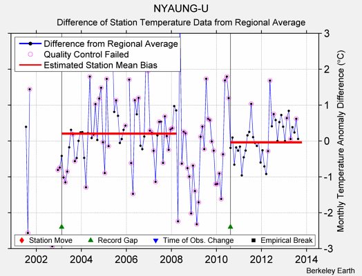 NYAUNG-U difference from regional expectation