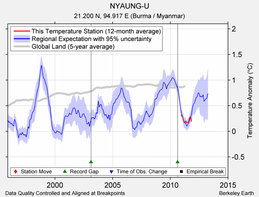 NYAUNG-U comparison to regional expectation